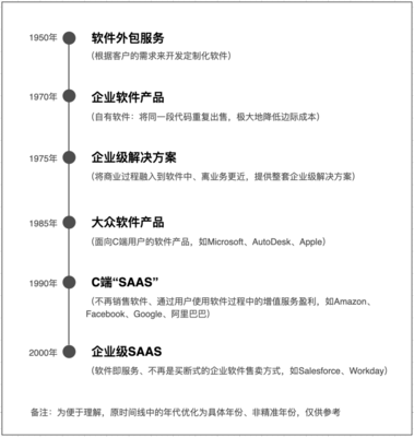 SaaS浪潮二十载:诞生之因(上)